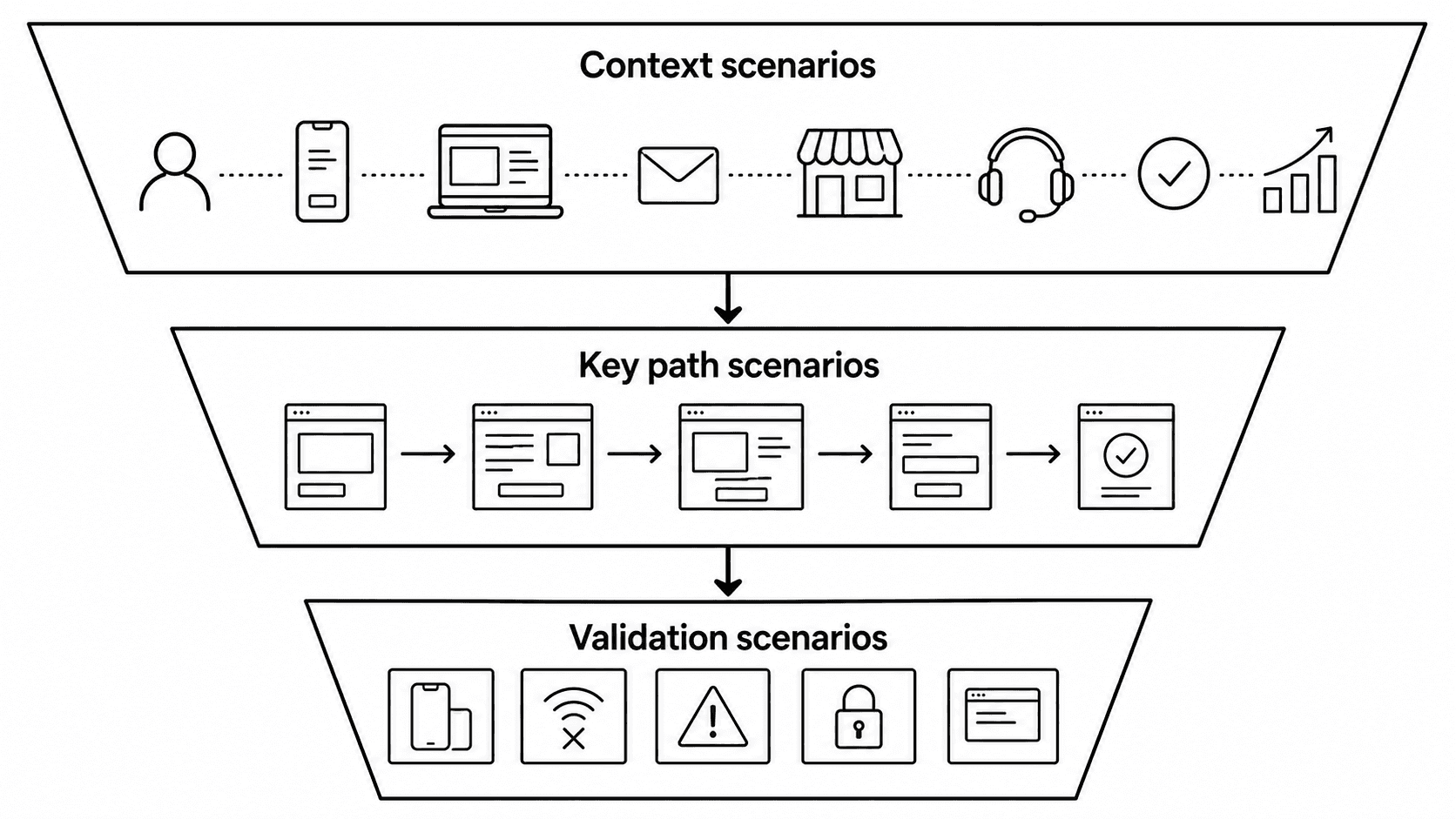 A funnel diagram narrowing from context scenarios to key path scenarios to validation scenarios