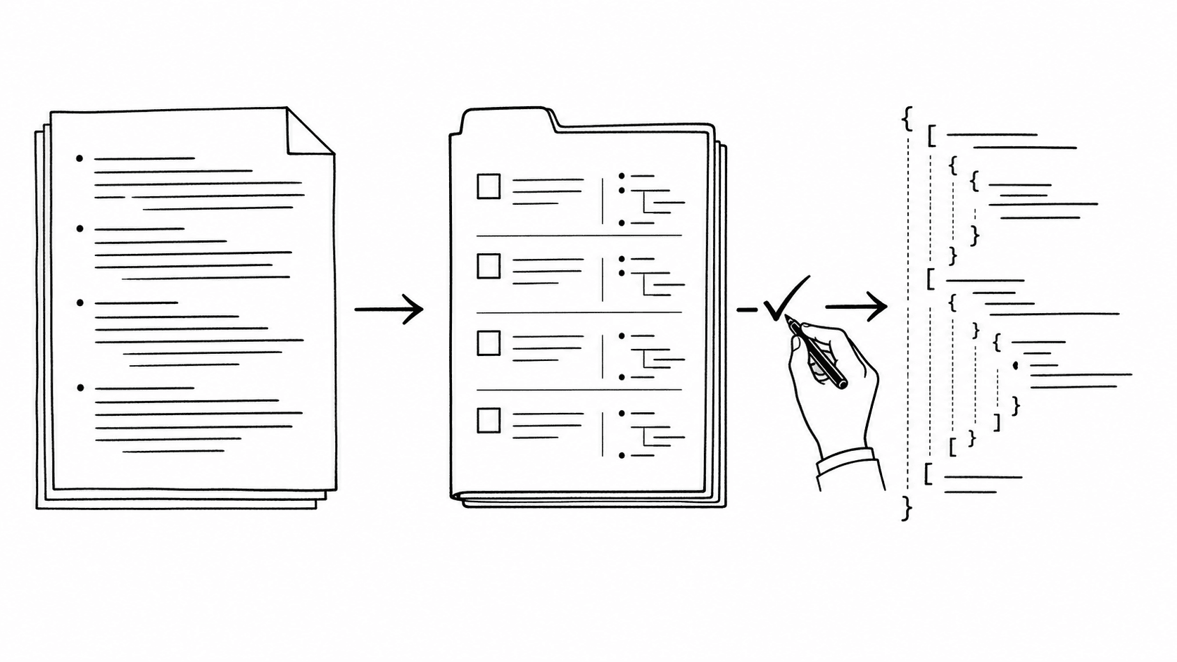 A pipeline where scenario prose becomes a specification and then code, with a human review mark before implementation