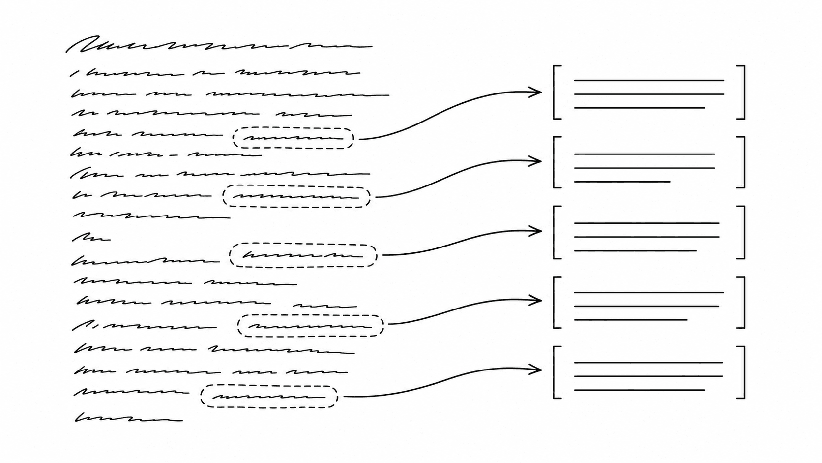 Narrative lines being extracted into bracketed requirement items in a two-column layout